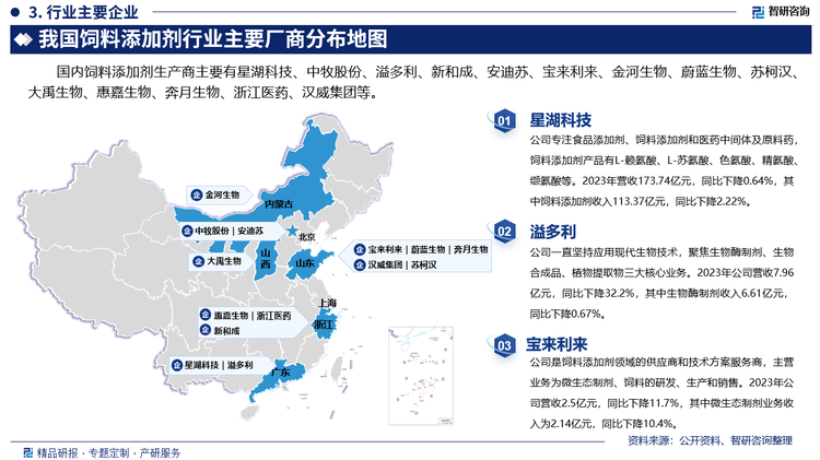 国内饲料添加剂生产商主要有星湖科技、中牧股份、溢多利、新和成、安迪苏、宝来利来、金河生物、蔚蓝生物、苏柯汉、大禹生物、惠嘉生物、奔月生物、浙江医药、汉威集团等。
