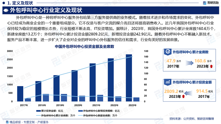 随着技术进步和市场需求的变化，外包呼叫中心已经成为商业企业的一个重要组成部分。它不仅是与客户交流的媒介而且还将提高销售收入。近几年我国外包呼叫中心行业保持较为稳定的规模增长态势，行业规模不断走高，IT投资增加。据统计，2023年，我国外包呼叫中心累计坐席数160.6万个，新建坐席数13.2万个；外包呼叫中心累计投资金额2809.2亿元，新增投资金额242.9亿元。随着外包呼叫中心不断融入新技术、服务产品不断丰富，进一步扩大了企业对企业的呼叫中心外包服务的信任和需求，行业有美好的发展前景。