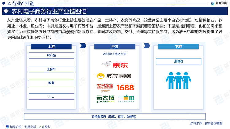 从产业链来看，农村电子商务行业上游主要包括农产品、土特产、农资等商品，这些商品主要来自农村地区，包括种植业、养殖业、林业、渔业等；中游是指农村电子商务平台，是连接上游农产品和下游消费者的桥梁；下游是指消费者，他们的需求和购买行为直接影响农村电商的市场规模和发展方向。期间涉及物流、支付、仓储等支持服务商，这为农村电商的发展提供了必要的基础设施和服务支持。