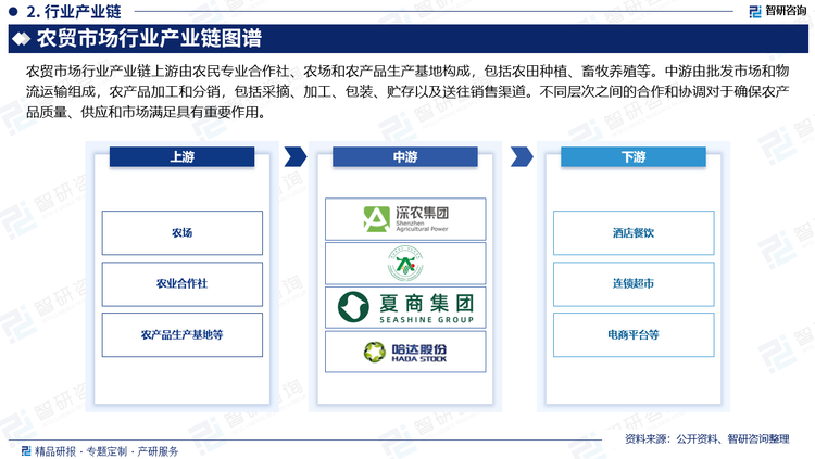 农贸市场行业产业链上游由农民专业合作社、农场和农产品生产基地构成，包括农田种植、畜牧养殖等。中游由批发市场和物流运输组成，农产品加工和分销，包括采摘、加工、包装、贮存以及送往销售渠道。不同层次之间的合作和协调对于确保农产品质量、供应和市场满足具有重要作用。