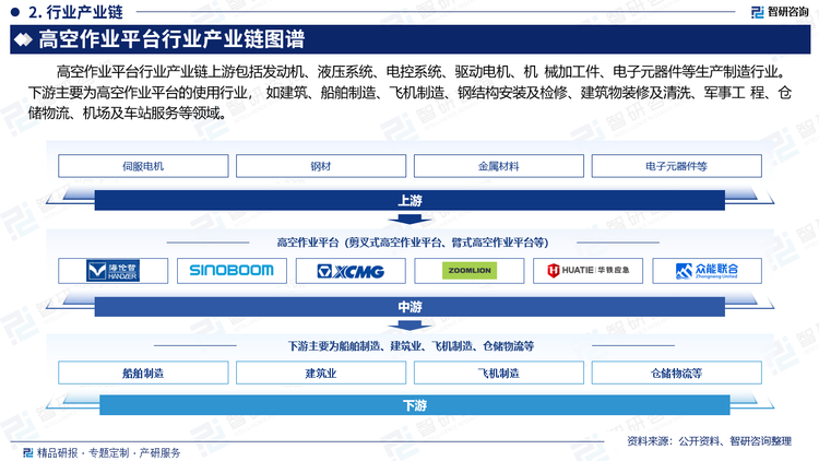 高空作业平台行业产业链上游包括发动机、液压系统、电控系统、驱动电机、机 械加工件、电子元器件等生产制造行业。下游主要为高空作业平台的使用行业， 如建筑、船舶制造、飞机制造、钢结构安装及检修、建筑物装修及清洗、军事工 程、仓储物流、机场及车站服务等领域。