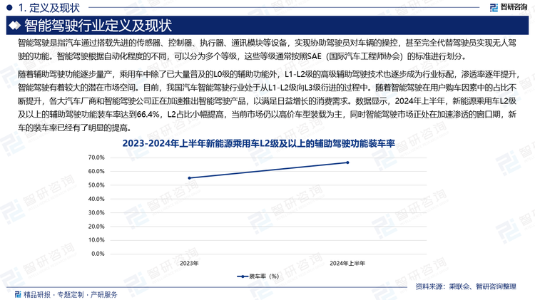 随着辅助驾驶功能逐步量产，乘用车中除了已大量普及的L0级的辅助功能外，L1-L2级的高级辅助驾驶技术也逐步成为行业标配，渗透率逐年提升，智能驾驶有着较大的潜在市场空间。目前，我国汽车智能驾驶行业处于从L1-L2级向L3级衍进的过程中。随着智能驾驶在用户购车因素中的占比不断提升，各大汽车厂商和智能驾驶公司正在加速推出智能驾驶产品，以满足日益增长的消费需求。数据显示，2024年上半年，新能源乘用车L2级及以上的辅助驾驶功能装车率达到66.4%，L2占比小幅提高，当前市场仍以高价车型装载为主，同时智能驾驶市场正处在加速渗透的窗口期，新车的装车率已经有了明显的提高。