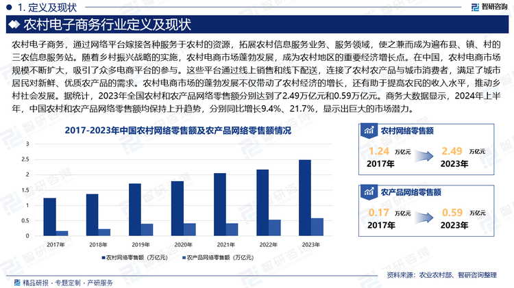 随着乡村振兴战略的实施，农村电商市场蓬勃发展，成为农村地区的重要经济增长点。在中国，农村电商市场规模不断扩大，吸引了众多电商平台的参与。这些平台通过线上销售和线下配送，连接了农村农产品与城市消费者，满足了城市居民对新鲜、优质农产品的需求。农村电商市场的蓬勃发展不仅带动了农村经济的增长，还有助于提高农民的收入水平，推动乡村社会发展。据统计，2023年全国农村和农产品网络零售额分别达到了2.49万亿元和0.59万亿元。商务大数据显示，2024年上半年，中国农村和农产品网络零售额均保持上升趋势，分别同比增长9.4%、21.7%，显示出巨大的市场潜力。