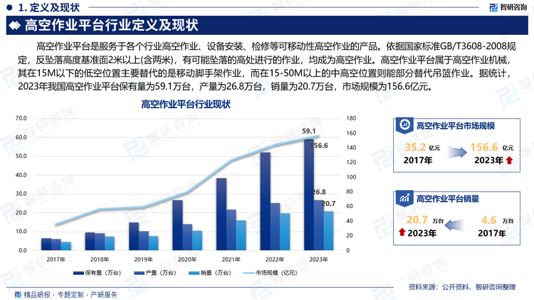 高空作业平台是服务于各个行业高空作业、设备安装、检修等可移动性高空作业的产品。依据国家标准GB/T3608-2008规定，反坠落高度基准面2米以上(含两米)，有可能坠落的高处进行的作业，均成为高空作业。高空作业平台属于高空作业机械，其在15M以下的低空位置主要替代的是移动脚手架作业，而在15-50M以上的中高空位置则能部分替代吊篮作业。据统计，2023年我国高空作业平台保有量为59.1万台，产量为26.8万台，销量为20.7万台，市场规模为156.6亿元。