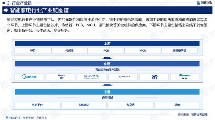 智能家电行业产业链涵盖了从上游的元器件和底层技术提供商，到中游的家电制造商，再到下游的销售渠道和最终消费者等多个环节。上游环节主要包括芯片、传感器、PCB、MCU、通讯模块等关键组件的供应商。下游环节主要包括线上及线下销售渠道，如电商平台、实体商店、专卖店等。