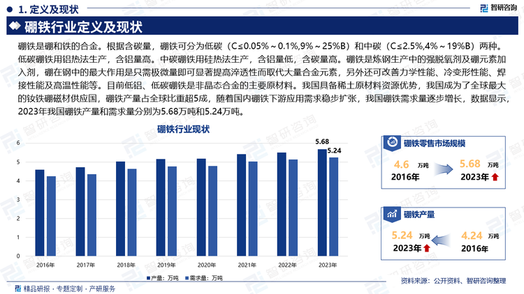 硼铁是硼和铁的合金。根据含碳量，硼铁可分为低碳（C≤0.05%～0.1%,9%～25%B）和中碳（C≤2.5%,4%～19%B）两种。低碳硼铁用铝热法生产，含铝量高。中碳硼铁用硅热法生产，含铝量低，含碳量高。硼铁是炼钢生产中的强脱氧剂及硼元素加入剂，硼在钢中的最大作用是只需极微量即可显著提高淬透性而取代大量合金元素，另外还可改善力学性能、冷变形性能、焊接性能及高温性能等。目前低铝、低碳硼铁是非晶态合金的主要原材料。我国具备稀土原材料资源优势，我国成为了全球最大的钕铁硼磁材供应国，硼铁产量占全球比重超5成，随着国内硼铁下游应用需求稳步扩张，我国硼铁需求量逐步增长，数据显示，2023年我国硼铁产量和需求量分别为5.68万吨和5.24万吨。