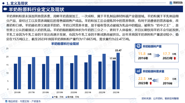 羊奶原料粉是未添加其他营养素，用鲜羊奶直接加工，一次成粉，属于羊乳制品原材料端产业链领域。羊奶粉属于羊乳制品细分产品，是经过工以及营养调配后的零售端销售产成品。羊奶粉加工后会提炼其中的营养物质，有利于消费者的营养吸收，改善奶粉口感。羊奶顾名思义就是羊的奶，羊奶以其营养丰富、易于吸收等优点被视为乳品中的精品，被称为“奶中之王”，是世界上公认的最接近人奶的乳品。羊奶的脂肪颗粒体积为牛奶的三分之一，更利于人体吸收，并且长期饮用羊奶不会引起发胖。羊乳工业因为牛乳工业的不发达而逐步发展，也因为牛乳工业的不断成熟而被挤压。近年来我国羊奶原料粉产量波动较小，稳定在15万吨以上，截至2023年我国羊奶原料粉产量约为17.68万吨，需求量约为22.47万吨。