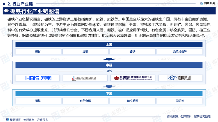 硼铁产业链情况而言，硼铁的上游资源主要包括硼矿、废钢、废铁等。中国是全球最大的硼铁生产国，拥有丰富的硼矿资源，其中以青海、西藏等地为主。中游主要为硼铁的冶炼环节，硼铁通过熔炼、分离、提纯等工艺步骤，将硼矿、废钢、废铁等原料中的有效成分提取出来，并形成硼铁合金。下游应用来看，硼铁，被广泛应用于钢铁、有色金属、航空航天、国防、核工业等领域，钢铁领域硼铁可以提高钢材的强度和耐腐蚀性能，航空航天领域硼铁可用于制造高性能的航空发动机和航天器部件。