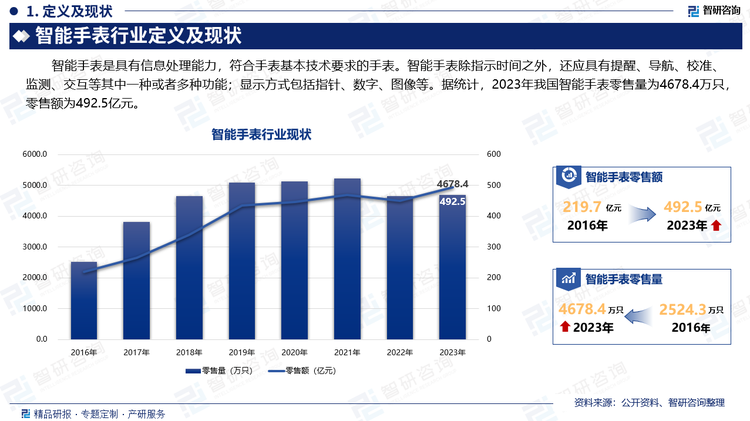 智能手表是具有信息处理能力，符合手表基本技术要求的手表。智能手表除指示时间之外，还应具有提醒、导航、校准、监测、交互等其中一种或者多种功能；显示方式包括指针、数字、图像等。据统计，2023年我国智能手表零售量为4678.4万只，零售额为492.5亿元。