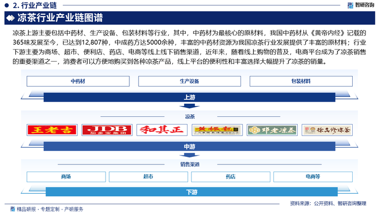 凉茶上游主要包括中药材、生产设备、包装材料等行业，其中，中药材为最核心的原材料，我国中药材从《黄帝内经》记载的365味发展至今，已达到12,807种，中成药方达5000余种，丰富的中药材资源为我国凉茶行业发展提供了丰富的原材料；行业下游主要为商场、超市、便利店、药店、电商等线上线下销售渠道，近年来，随着线上购物的普及，电商平台成为了凉茶销售的重要渠道之一，消费者可以方便地购买到各种凉茶产品，线上平台的便利性和丰富选择大幅提升了凉茶的销量。