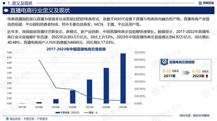 近年来，我国鼓励直播经济新业态、新模式、新产品创新，中国直播电商交易规模快速增长。数据显示，2017-2022年直播电商行业交易规模扩张迅速，2022年达到3.5万亿元，同比上升53%。2023年中国直播电商交易规模达到4.92万亿元，同比增长40.48%；直播电商用户人均年消费额为8660元，同比增长17.03%。