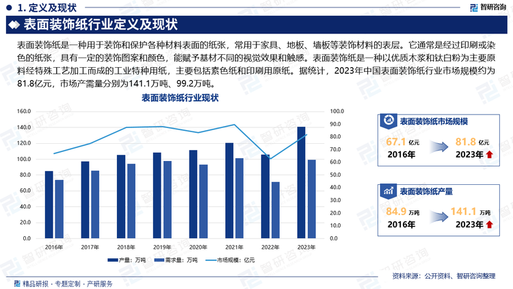 表面装饰纸是一种用于装饰和保护各种材料表面的纸张，常用于家具、地板、墙板等装饰材料的表层。它通常是经过印刷或染色的纸张，具有一定的装饰图案和颜色，能赋予基材不同的视觉效果和触感。表面装饰纸是一种以优质木浆和钛白粉为主要原料经特殊工艺加工而成的工业特种用纸，主要包括素色纸和印刷用原纸。据统计，2023年中国表面装饰纸行业市场规模约为81.8亿元，市场产需量分别为141.1万吨、99.2万吨。