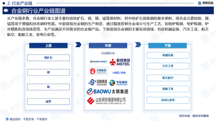 从产业链来看，合金钢行业上游主要包括铁矿石、铬、镍、锰等原材料，其中铁矿石是炼钢的基本原料，而合金元素如铬、镍、锰等用于增强和优化钢材性能。中游是指合金钢的生产制造，通过精准控制合金成分与生产工艺，如转炉炼钢、电炉炼钢、炉外精炼和连续铸造等，生产出满足不同需求的合金钢产品。下游是指合金钢的主要应用领域，包括机械设备、汽车工业、航天航空、船舶工业、家电行业等。