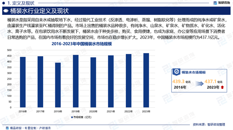 在包装饮用水不断发展下，桶装水由于种类多样，购买、食用便捷，也成为家庭、办公室等应用场景下消费者日常选购的产品，在国内市场有着良好的发展空间，市场也在稳步增长扩大。2023年，中国桶装水市场规模约为437.1亿元。