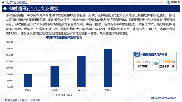 即时通讯是指一种以网络为中介能即时发送和接收消息的通讯方式。这种通讯方式要凭借具体的工具和软件来实现,因此一般可以将即时通讯与即时通讯工具、即时通讯软件三个概念当成一个概念使用,其英文均简称IM。即时通讯是一个终端服务,是通过跨平台、多终端的通讯技术来实现点对点或点对面的集文字、声音、图像、视频等多种媒体数据为一体的低成本、高效率的综合型通讯平台。近年来，中国即时通讯用户规模持续扩大。截至2023年12月，中国即时通信用户规模已达10.6亿人，占网民整体的97.0%。即时通讯应用已经成为人们日常生活中不可或缺的一部分，几乎覆盖了所有网民。