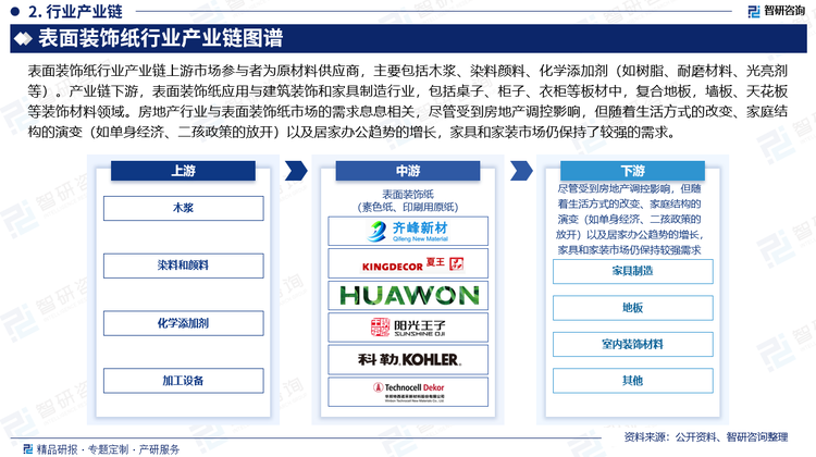 表面装饰纸行业产业链上游市场参与者为原材料供应商，主要包括木浆、染料颜料、化学添加剂（如树脂、耐磨材料、光亮剂等）。产业链下游，表面装饰纸应用与建筑装饰和家具制造行业，包括桌子、柜子、衣柜等板材中，复合地板，墙板、天花板等装饰材料领域。房地产行业与表面装饰纸市场的需求息息相关，尽管受到房地产调控影响，但随着生活方式的改变、家庭结构的演变（如单身经济、二孩政策的放开）以及居家办公趋势的增长，家具和家装市场仍保持了较强的需求。