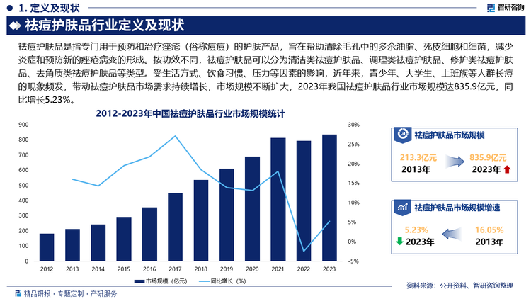未来，随着国民健康意识的不断提升，含有天然成分祛痘护肤品产品将更受消费者青睐，温和不刺激的配方，将成为行业的主流发展方向，此外，具有多重功效的祛痘护肤品将是另一个重要发展方向，除了祛痘本身，修复痘印、改善肤质、均匀肤色的功能将是祛痘产品的重要卖点，未来的祛痘护肤品将更注重综合护理，提供全方位的皮肤管理方案。