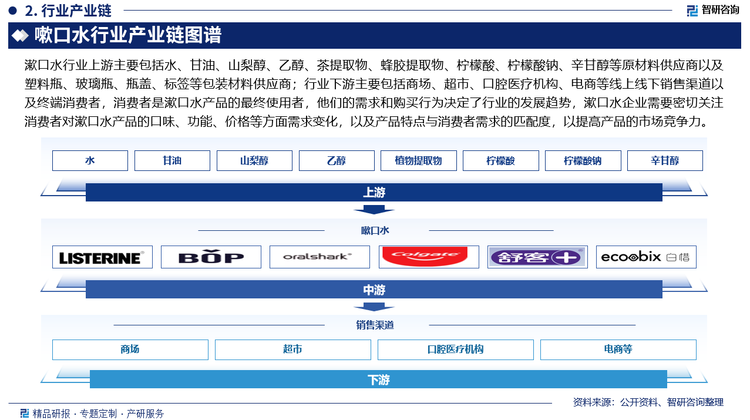 嗽口水行业产业链图谱