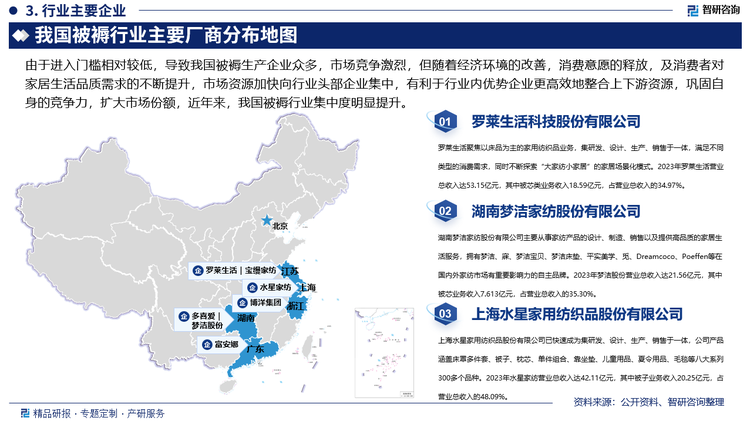 由于进入门槛相对较低，导致我国被褥生产企业众多，市场竞争激烈，但随着经济环境的改善，消费意愿的释放，及消费者对家居生活品质需求的不断提升，市场资源加快向行业头部企业集中，有利于行业内优势企业更高效地整合上下游资源，巩固自身的竞争力，扩大市场份额，近年来，我国被褥行业集中度明显提升，供应链、渠道、人才、资金等资源正在加速向更具号召力、特点更为鲜明的优势龙头企业和品牌不断集中。