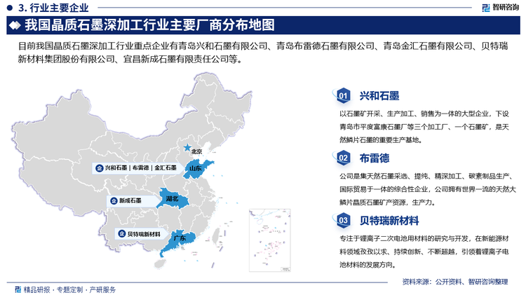 我国在高科技高附加值产品方面，如柔性石墨、胶体石墨、高纯超细石墨以及氟化石墨等产品，处于落后状态。部分高档次的产品仍需要从国外进口。目前我国晶质石墨深加工行业重点企业有青岛兴和石墨有限公司、青岛布雷德石墨有限公司、青岛金汇石墨有限公司、贝特瑞新材料集团股份有限公司、宜昌新成石墨有限责任公司等。