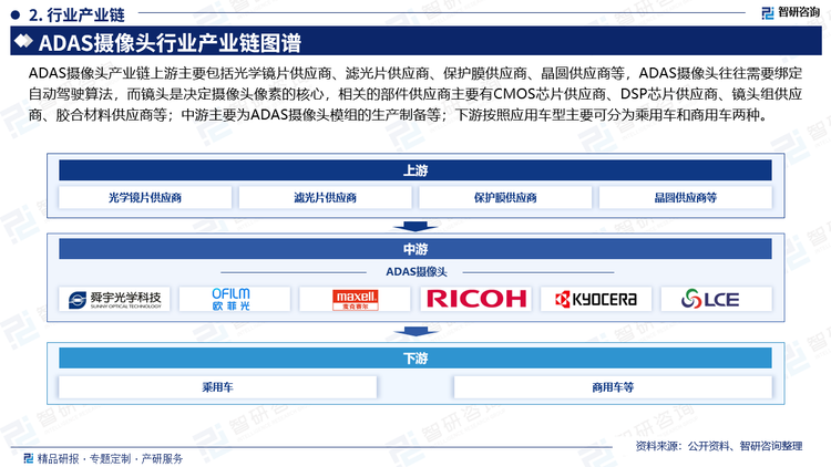 ADAS摄像头产业链上游主要包括光学镜片供应商、滤光片供应商、保护膜供应商、晶圆供应商等，ADAS摄像头往往需要绑定自动驾驶算法，而镜头是决定摄像头像素的核心，相关的部件供应商主要有CMOS芯片供应商、DSP芯片供应商、镜头组供应商、胶合材料供应商等；中游主要为ADAS摄像头模组的生产制备等；下游按照应用车型主要可分为乘用车和商用车两种。