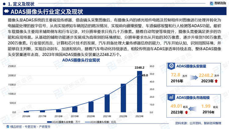 摄像头是ADAS系统的主要视觉传感器，借由镜头采集图像后，有摄像头内的感光组件电路及控制组件对图像进行处理并转化为电脑能处理的数字信号，从而实现感知车辆周边的路况情况，实现前向碰撞预警，车道偏移报警和行人检测等ADAS功能。最初车载摄像头主要用来辅助倒车和行车记录，对分辨率要求只有几十万像素。随着自动驾驶等级提升，摄像头需要满足更多的功能和应用场景。从基础的辅助功能逐步发展成为高级别的环境感知，分辨率要求也从开始的30万像素，逐步升级到100万像素、200万像素。行业现状而言，计算和芯片技术的发展，汽车具备处理大量传感器信息的能力，汽车开始认知、识别周围环境，并能够自主判断，实现自动刹车、加速和转向，随着汽车电动化持续渗透，相较传统油车ADAS渗透率持续走高，整体ADAS摄像头安装量逐年走高，2023年我国ADAS摄像头安装量达2248.2万个。