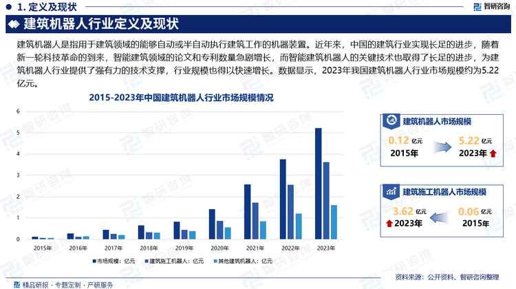 近年来，中国在工业、特殊领域和机械设计领域的研究和应用，不仅拥有丰富的实践经验，而且还拥有众多的专业人士，再结合政府鼓励的创新政策，使得中国的建筑行业实现长足的进步。新一轮科技革命的到来，智能建筑领域的论文和专利数量急剧增长，而智能建筑机器人的关键技术也取得了长足的进步，为建筑机器人行业提供了强有力的技术支撑，行业规模也得以快速增长。数据显示，2023年我国建筑机器人行业市场规模约为5.22亿元。