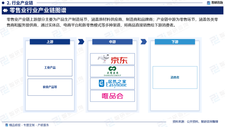 零售业产业链上游部分主要为产品生产制造环节，涵盖原材料供应商、制造商和品牌商。在这一环节，企业通过大规模生产和制造各种商品，如食品、服装、电子产品和日用品等。这些企业依赖于全球供应链，从原材料采购到产品制造，再到最终成品的生产；产业链中游为零售环节，涵盖各类零售商和服务提供商。零售商通过实体店、电商平台和新零售模式等多种渠道，将商品直接销售给下游消费者。零售业态丰富多样，包括百货公司、超市、便利店、专卖店和购物中心等传统零售形式，以及线上电商、社交电商、直播电商等新兴零售形式。
