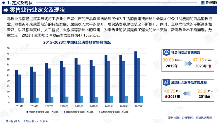 随着近年来我国经济的持续发展，居民收入水平的提升，居民消费意愿也随之不断提升。同时，互联网技术的不断进步和普及，以及移动支付、人工智能、大数据等新技术的应用，使得零售企业可以更好地了解消费者需求，优化供应链管理，提高运营效率，为零售业的发展提供了强大的技术支持，新零售业态不断涌现，如无人便利店、智能超市、O2O等，为零售企业提供了新的增长点，推动零售业向多元化、智能化方向发展。数据显示，2023年我国社会消费品零售总额为47.15万亿元。其中，城镇社会消费品零售额为40.75万亿元，农村社会消费品零售额为6.4万亿元。