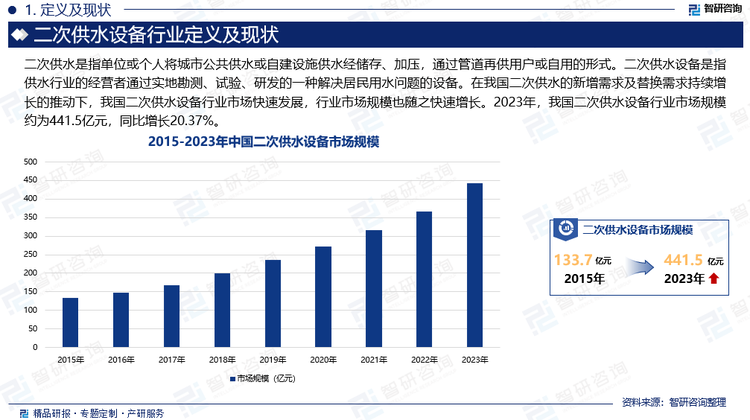 近年来，我国房地产新开工面积与竣工面积不断扩大，商品房交付压力之下促使开发商竣工提速，直接推动了二次供水设备的新增市场需求。与此同时，近年来，我国基建投资力度不断加大，城镇化率稳步提升，使需要二次供水设备的高层、小高层建筑和高地集中式住宅小区数量不断增加，进一步拉动了新增市场需求。此外，继“城市更新、老旧小区改造”被写为政府工作报告以来，我国老旧小区改造稳步推进，其供水体系的改造也将催生大量二次供水的替换需求。在我国二次供水的新增需求及替换需求持续增长的推动下，我国二次供水设备行业市场快速发展，行业市场规模也随之快速增长。2023年，我国二次供水设备行业市场规模约为441.5亿元，同比增长20.37%。