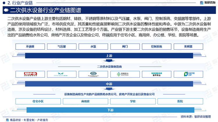 二次供水设备产业链上游主要包括钢材、铸铁、不锈钢等原材料以及气压罐、水泵、阀门、控制系统、变频器等零部件。上游产品的使用领域极为广泛，市场供应充足，其质量和性能直接影响到二次供水设备的整体性能和寿命。中游为二次供水设备制造商，涉及设备的结构设计、材料选择、加工工艺等多个方面。这些设备包括高位蓄调设备、变频设备、无负压设备、普通直连设备以及直饮水设备等多种类型。产业链下游主要二次供水设备的销售环节，设备制造商将生产出的产品销售给水务公司、房地产开发企业以及物业公司，终端应用于住宅小区、商用房、办公楼、学校、医院等场景。