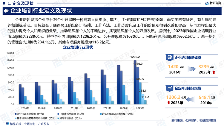企业培训是指企业或针对企业开展的一种提高人员素质、能力、工作绩效和对组织的贡献，而实施的有计划、有系统的培养和训练活动。目标就在于使得员工的知识、技能、工作方法、工作态度以及工作的价值观得到改善和提高，从而发挥出最大的潜力提高个人和组织的业绩，推动组织和个人的不断进步，实现组织和个人的双重发展。据统计，2023年我国企业培训行业市场规模为3239亿元，其中企业内训规模为1206.2亿元，公开课规模为1030亿元，网络在线培训规模为602.5亿元，基于培训的管理咨询规模为284.1亿元，其他专项服务规模为116.2亿元。