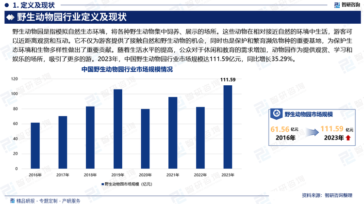 随着生活水平的提高，公众对于休闲和教育的需求增加，动物园作为提供观赏、学习和娱乐的场所，吸引了更多的游。2023年，中国野生动物园行业市场规模达111.59亿元，同比增长35.29%。随着旅游市场复苏、消费升级、政策支持和技术创新等因素的推动，中国野生动物园行业市场规模将持续增长。预计在未来几年内，市场规模将达到更高的水平。