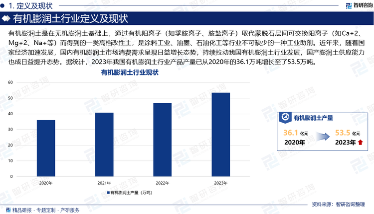 有机膨润土是在无机膨润土基础上，通过有机阳离子（如季胺离子、胺盐离子）取代蒙脱石层间可交换阳离子（如Ca+2、Mg+2、Na+等）而得到的一类高档改性土。目前我国正处于重要战略机遇期。新型工业化、城镇化建设、东北老工业基地振兴、西部大开发、“一带一路”等国家发展战略和生态文明建设、严格市场准入、化解产能过剩等产业政策，为我国膨润土的发展提供了较好的机遇和巨大的挑战；深化供给侧结构性改革、“两化”深度融合、移动互联网技术快速发展和新应用领域的拓展等也对膨润土行业发展产生深远影响。因此，近年来，国内有机膨润土市场消费需求呈现日益增长态势，持续拉动我国有机膨润土行业发展，国产膨润土供应能力也成日益提升态势。据统计，2023年我国有机膨润土行业产品产量已从2020年的36.1万吨增长至了53.5万吨。