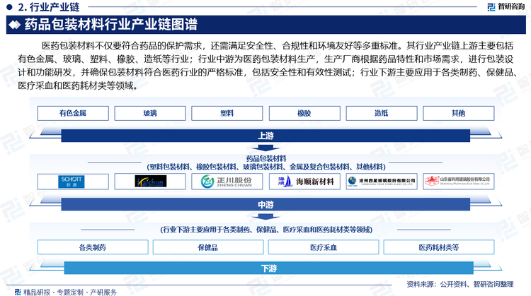 医药包装材料不仅要符合药品的保护需求，还需满足安全性、合规性和环境友好等多重标准。其行业产业链上游主要包括有色金属、玻璃、塑料、橡胶、造纸等原材料；行业中游为医药包装材料生产，生产厂商根据药品特性和市场需求，进行包装设计和功能研发，并确保包装材料符合医药行业的严格标准，包括安全性和有效性测试；行业下游主要应用于各类制药、保健品、医疗采血和医药耗材类等领域。