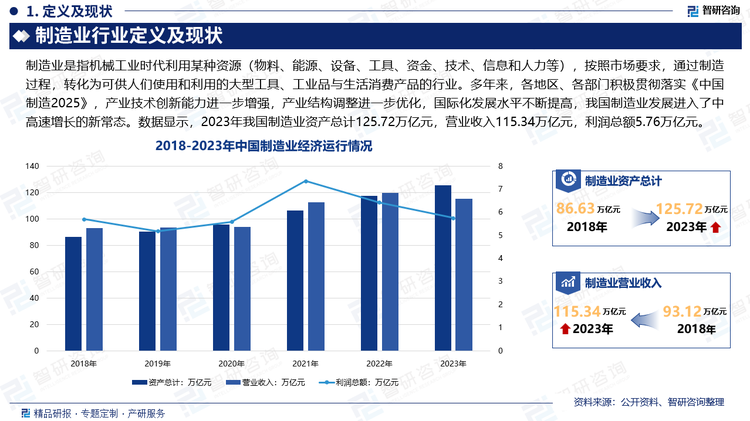 改革开放以来，我国制造业获得突飞猛进的发展，尤其是2010年以来，我国制造业占全球比重跃居世界第一，进入世界制造大国行列。为进一步推进我国制造强国建设进程，国务院推出了《中国制造2025》战略，多年来，各地区、各部门积极贯彻落实《中国制造2025》，在推进我国制造业发展方面取得了积极成效，产业技术创新能力进一步增强，产业结构调整进一步优化，国际化发展水平不断提高，我国制造业发展进入了中高速增长的新常态。数据显示，2023年我国制造业资产总计125.72万亿元，营业收入115.34万亿元，利润总额5.76万亿元。