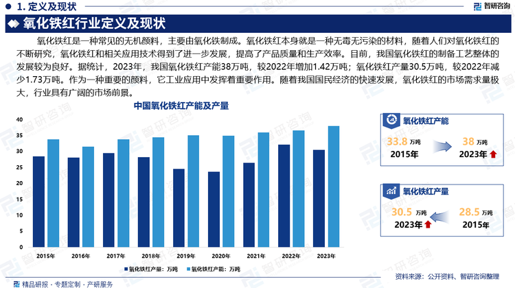 氧化铁红本身就是一种无毒无污染的材料。随着人们对氧化铁红的不断研究，氧化铁红和相关应用技术得到了进一步发展，提高了产品质量和生产效率。目前，我国氧化铁红的制备工艺整体的发展较为良好。据统计，2023年，我国氧化铁红产能38万吨，较2022年增加1.42万吨；氧化铁红产量30.5万吨，较2022年减少1.73万吨。作为一种重要的颜料，它在工业应用中发挥着重要作用。随着我国国民经济的快速发展，氧化铁红的市场需求量极大，行业具有广阔的市场前景。