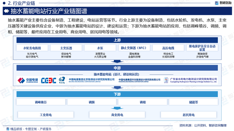 中游抽蓄电站设计方主要是北京勘测设计研究院、华东勘测设计研究院、中南勘测设计研究院、广东水利部下属设计研究院；建设企业主要包括中国电建、中国能建及粤水电，因抽水蓄能投入成本及建设难度较大，中国电建承担了65%以上的建设任务；电站运营则是由国家电网、南方电网主导。
