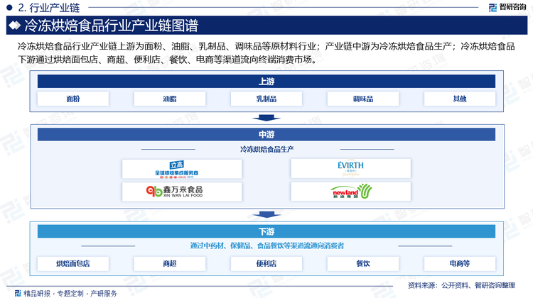 近几年，下游“烘焙+”消费场景兴起，“烘焙+咖啡”、“烘焙+茶饮”组合在市场中广受消费者欢迎，不少餐饮门店都在考虑增加冷冻烘焙食品的采购需求，进而丰富自身的产品矩阵以提升竞争力。冷冻烘焙食品下游消费场景正不断增加。