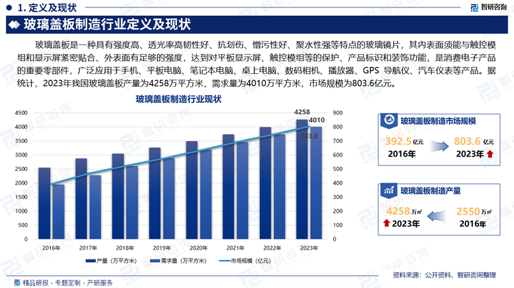 玻璃盖板是一种具有强度高、透光率高韧性好、抗划伤、憎污性好、聚水性强等特点的玻璃镜片，其内表面须能与触控模组和显示屏紧密贴合、外表面有足够的强度，达到对平板显示屏、触控模组等的保护、产品标识和装饰功能，是消费电子产品的重要零部件，广泛应用于手机、平板电脑、笔记本电脑、桌上电脑、数码相机、播放器、GPS 导航仪、汽车仪表等产品。据统计，2023年我国玻璃盖板产量为4258万平方米，需求量为4010万平方米，市场规模为803.6亿元。