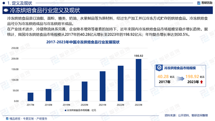 在产业技术进步、冷链物流体系完善、企业降本增效等要素的加持下，近年来国内冷冻烘焙食品市场规模呈稳步增长趋势。据统计，我国冷冻烘焙食品市场规模从2017年的40.28亿元万吨增长至2023年的198.92亿元；年均复合增长率达到30.5%。