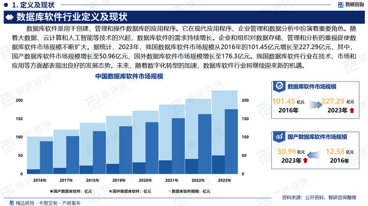 数据库软件在现代应用程序、企业管理和数据分析中扮演着重要角色。随着大数据、云计算和人工智能等技术的兴起，数据库软件的需求持续增长。企业和组织对数据存储、管理和分析的重视促使市场规模不断扩大。据统计，2023年，我国数据库软件市场规模从2016年的101.45亿元增长至227.29亿元，其中，国产数据库软件市场规模增长至50.96亿元，国外数据库软件市场规模增长至176.3亿元。我国数据库软件行业在技术、市场和应用等方面都表现出良好的发展态势。未来，随着数字化转型的加速，数据库软件行业将继续迎来新的机遇。