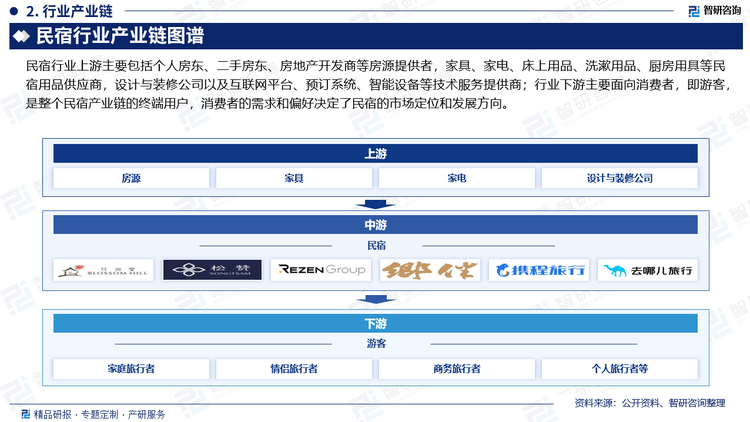 民宿行业上游主要包括个人房东、二手房东、房地产开发商等房源提供者，家具、家电、床上用品、洗漱用品、厨房用具等民宿用品供应商，设计与装修公司以及互联网平台、预订系统、智能设备等技术服务提供商；行业下游主要面向消费者，即游客，是整个民宿产业链的终端用户，消费者的需求和偏好决定了民宿的市场定位和发展方向。