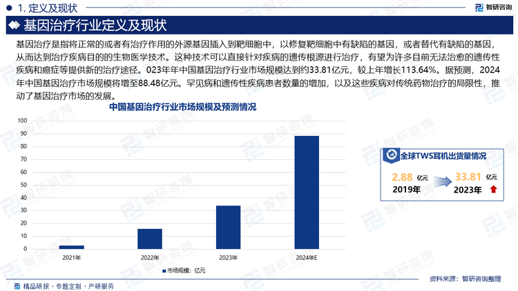 基因治疗是指将正常的或者有治疗作用的外源基因插入到靶细胞中，以修复靶细胞中有缺陷的基因，或者替代有缺陷的基因，从而达到治疗疾病目的的生物医学技术。这种技术可以直接针对疾病的遗传根源进行治疗，有望为许多目前无法治愈的遗传性疾病和癌症等提供新的治疗途径。023年年中国基因治疗行业市场规模达到约33.81亿元，较上年增长113.64%。据预测，2024年中国基因治疗市场规模将增至88.48亿元。罕见病和遗传性疾病患者数量的增加，以及这些疾病对传统药物治疗的局限性，推动了基因治疗市场的发展。