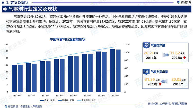 中国气雾剂市场近年来快速增长，气雾剂产品以其便捷、高效的使用方式，深受消费者青睐。随着中国经济的快速发展、城镇化进程的加速以及个人护理和家居清洁需求上升的推动，气雾剂市场保持稳步增长。据统计，2023年，我国气雾剂产量31.62亿罐，较2022年增加1.69亿罐；需求量31.35亿罐，较2022年增加1.7亿罐；市场规模1142.66亿元，较2022年增加59.84亿元。随着消费递增趋势，因此我国气雾罐市场存在广阔的发展前景。
