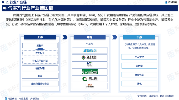 我国的气雾剂上下游产业链己相对完整，其中喷雾制罐、制阀、配方开发和灌装也具备了较完善的供应链系统。其上游主要包括原材料（包括农药行业、有机化学原料等）、喷雾制罐及制阀、灌装和封装设备等；行业中游为气雾剂生产、灌装及封装；行业下游为品牌营销和销售渠道（如零售和电商）等环节，终端应用于个人护理、家居清洁、食品包装等领域。