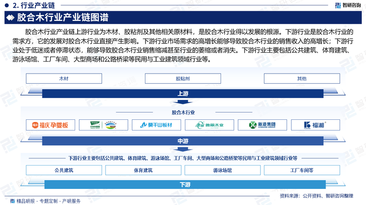 胶合木行业产业链上游行业为木材、胶粘剂及其他相关原材料，是胶合木行业得以发展的根源。下游行业是胶合木行业的需求方，它的发展对胶合木行业直接产生影响。下游行业市场需求的高增长能够导致胶合木行业的销售收入的高增长；下游行业处于低迷或者停滞状态，能够导致胶合木行业销售缩减甚至行业的萎缩或者消失。下游行业主要包括公共建筑、体育建筑、游泳场馆、工厂车间、大型商场和公路桥梁等民用与工业建筑领域行业等。