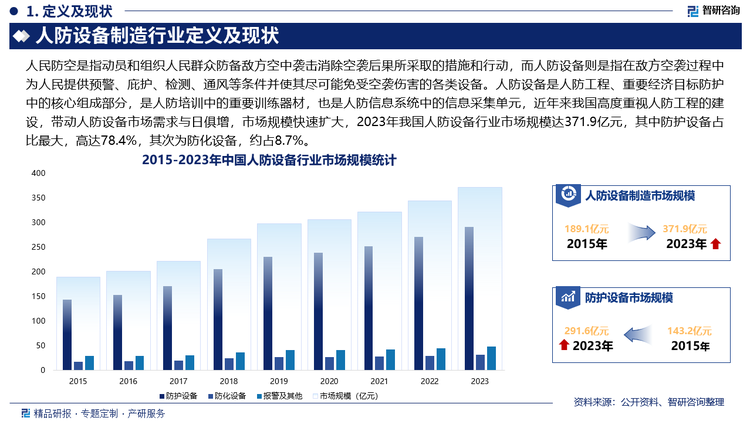 人防设备是人防工程、重要经济目标防护中的核心组成部分，是人防培训中的重要训练器材，也是人防信息系统中的信息采集单元，近年来我国高度重视人防工程的建设，带动人防设备市场需求与日俱增，市场规模快速扩大，2023年我国人防设备行业市场规模达371.9亿元，其中防护设备占比最大，高达78.4%，其次为防化设备，约占8.7%。