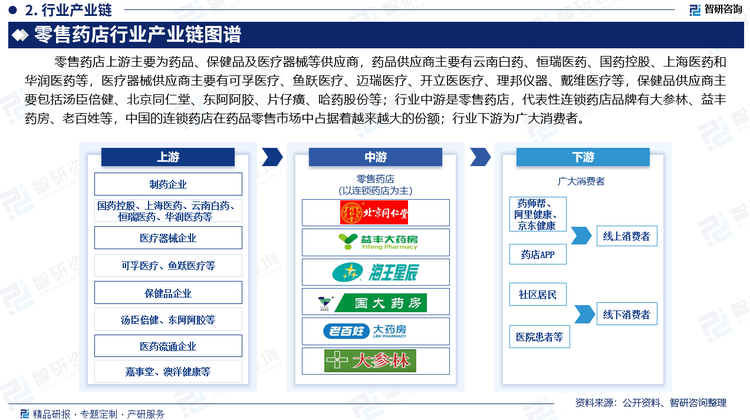 零售药店上游主要为药品、保健品及医疗器械等供应商，药品主要有云南白药、恒瑞医药、国药控股、上海医药和华润医药等，医疗器械供应商主要有鱼跃医疗、迈瑞医疗、开立医医疗、理邦仪器、戴维医疗等，保健品供应商主要包括汤臣倍健、北京同仁堂、东阿阿胶、片仔癀、哈药股份等。行业中游是零售药店，代表性连锁药店品牌有大参林、益丰药房、老百姓等，中国的连锁药店在药品零售市场中占据着越来越大的份额。近年来，连锁药店线上化加快，医药电商、药店APP、官网等线上渠道逐渐建立，连锁药店下游渠道逐渐增加。行业下游为广大消费者。