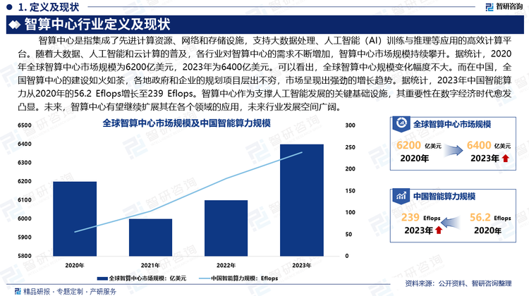 在当前人工智能蓬勃发展的背景下，智算中心所具备强大的算力供给能力，可为企业、高校及科研机构等提供便捷、高效的AI算力服务。随着大数据、人工智能和云计算的普及，各行业对智算中心的需求不断增加，智算中心市场规模持续攀升。据统计，2020年全球智算中心市场规模为6200亿美元，2023年为6400亿美元。可以看出，全球智算中心规模变化幅度不大。而在中国，全国智算中心的建设如火如荼，各地政府和企业的规划项目层出不穷，市场呈现出强劲的增长趋势。据统计，2023年中国智能算力规模从2020年的56.2 Eflops增长至239 Eflops。作为支撑人工智能发展的关键基础设施，智算中心重要性在数字经济时代愈发凸显。未来，智算中心有望继续扩展其在各个领域的应用，未来行业发展空间广阔。